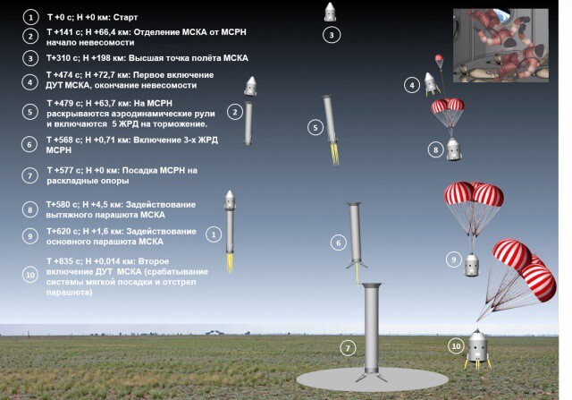 "Роскосмос" одобрил первый частный проект многоразовой ракеты для космического туризма 