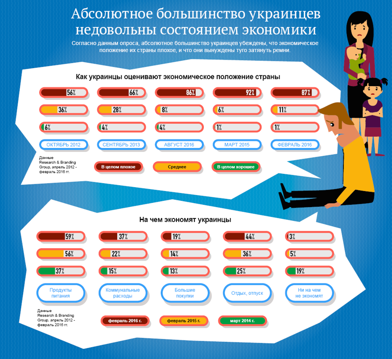 Индекс удовольствия украинцев от экономики своей страны