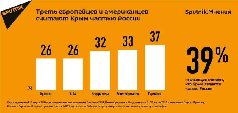 Треть европейцев и американцев считают  Крым частью России