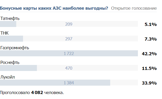 Бонусные программы заправочных станций