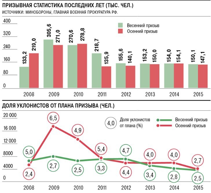 Начало весеннего призыва в России