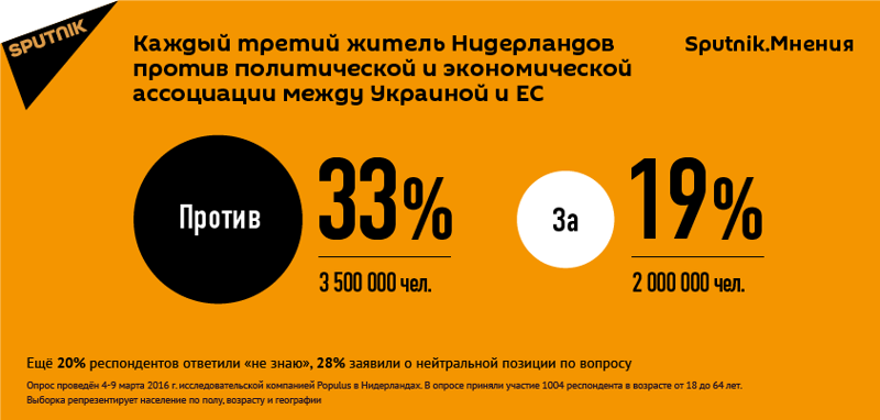 Треть жителей Нидерландов не хотят видеть Украину в ЕС