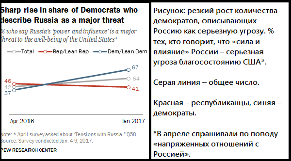 Как Трамп изменил взгляд американцев на Россию