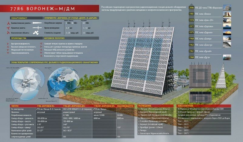 Новая РЛС "Воронеж" оставила западные аналоги далеко позади