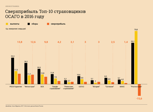 "Бедные" страховщики заработали 48 млрд сверхприбыли на ОСАГО