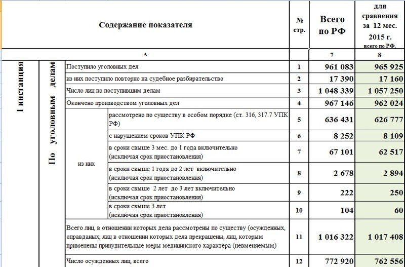 В РФ в 2016 году судами было оправдано почти 4 000 человек, а в отношение 232 тысяч дела прекращены