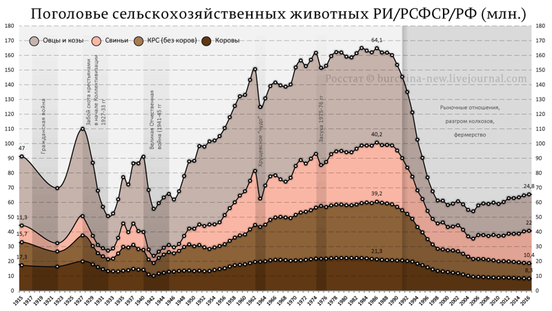 Вся история России через поголовье скота