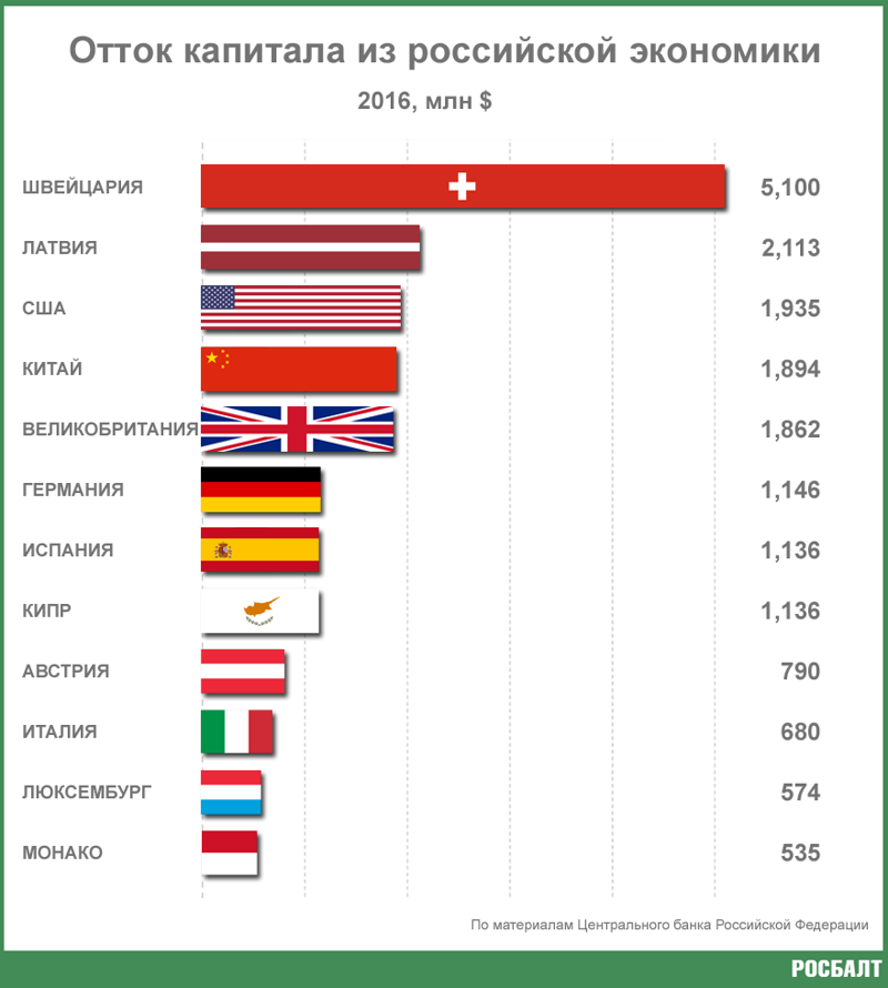 Куда утекают деньги из России