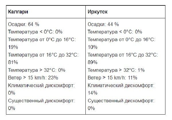 Что иностранцы думают о нашем лете