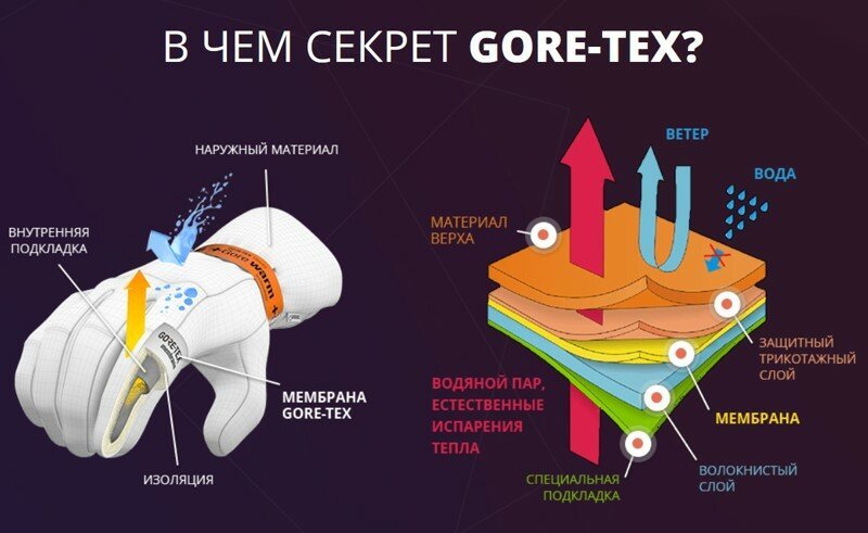 Легендарные перчатки gore-tex набирают популярность во всем мире