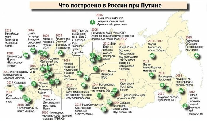 Что построено в РФ при Путине В.В