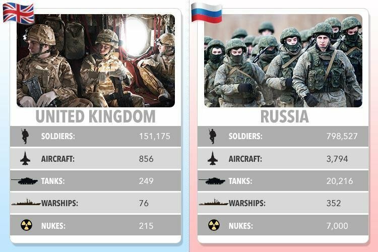 Британская армия уступает российской по всем показателям