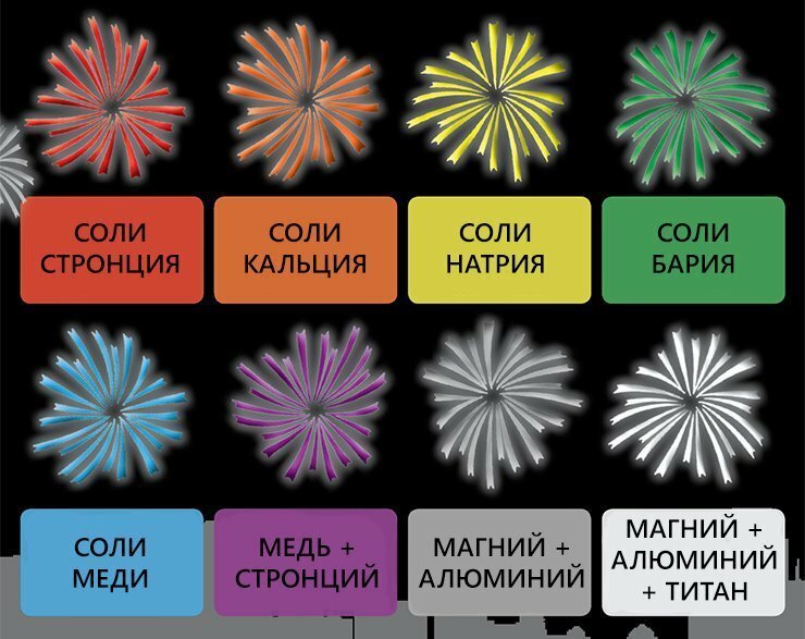 Из чего сделан салют?