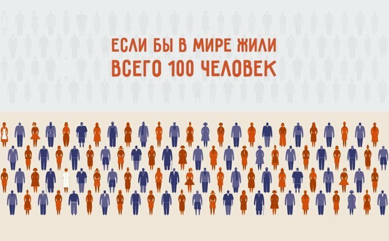 Если бы на Земле жили 100 человек