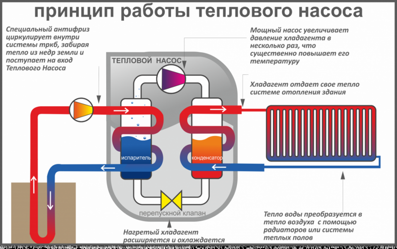 Вечный двигатель теплообеспечения дома