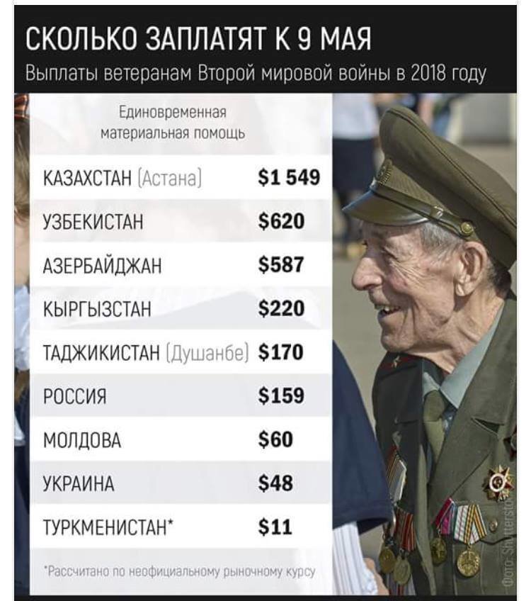 Сколько заплатят к 9 мая ветеранам? Насколько это правда