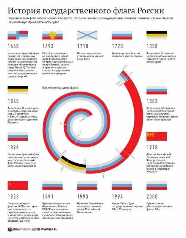 Интересные факты о российском флаге