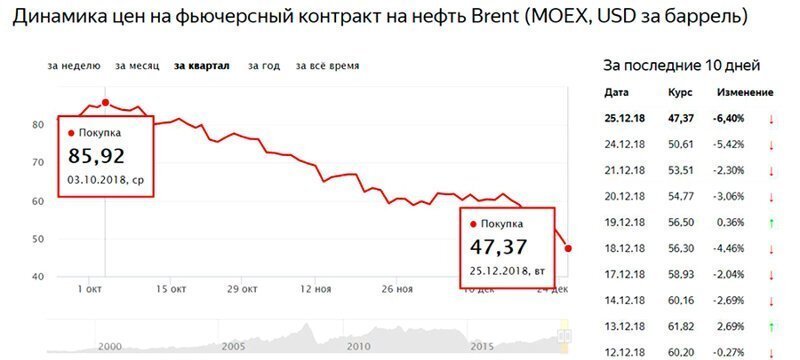 Цены на нефть, запрет информационных табло и другая забота государства о россиянах