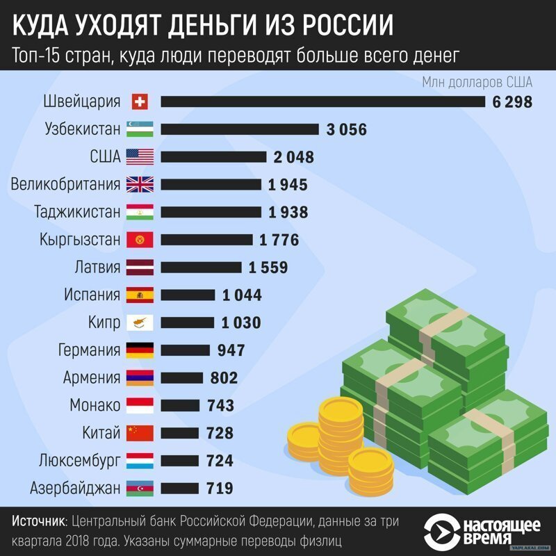 Куда уходят деньги из России?