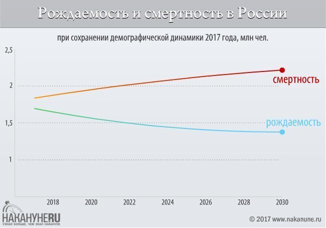 Население России сократилось, несмотря на мигрантов