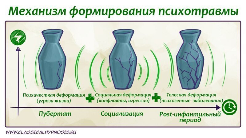 Модель психологической травмы в когнитивной гипнотерапии