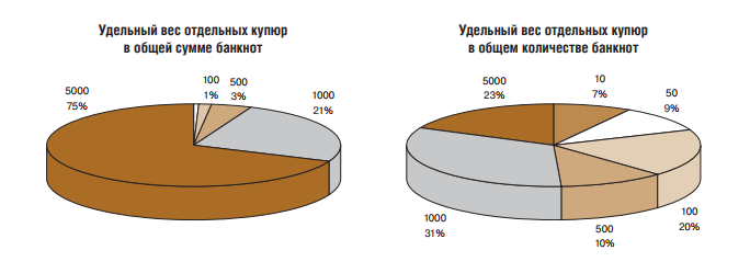 Ищите 5000 купюры