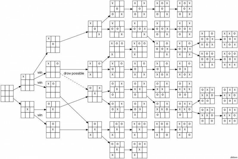 Все возможные комбинации игры «крестики-нолики»