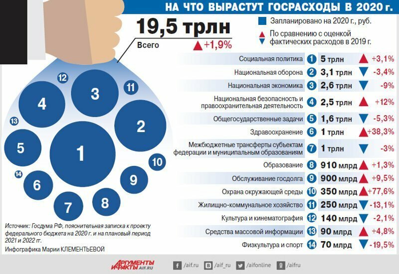 На что вырастут государственные расходы в 2020 году