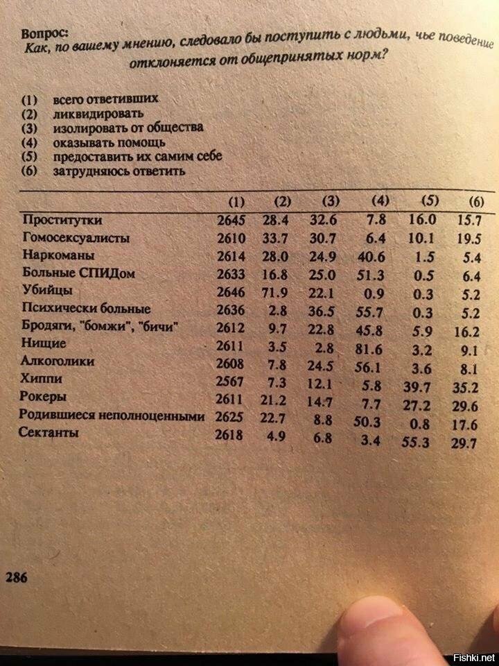 Результаты опроса в Москве 1990 года