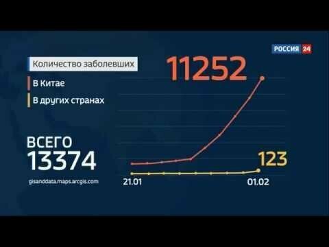 Последние данные о распространении коронавируса по всему Миру