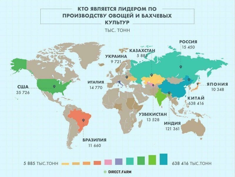 Страны-лидеры по производству овощей и бахчевых культур