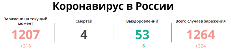 Россия закрывает границы из-за коронавируса