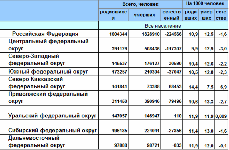 Статистика смертности по данным Росстат
