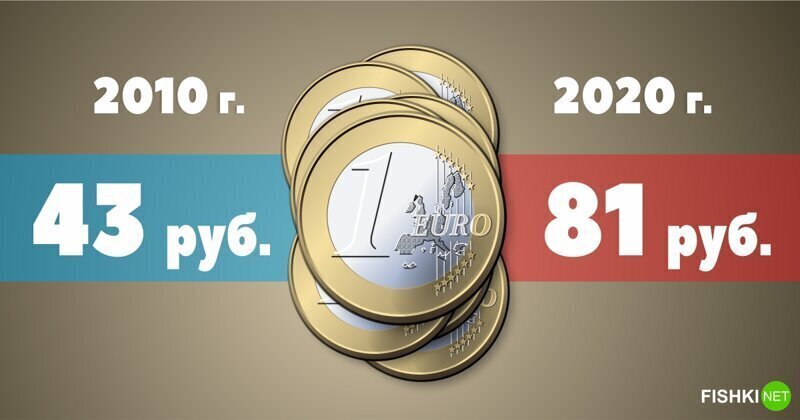 "Евро по 40 рублей": сравниваем цены 10 лет назад и сейчас