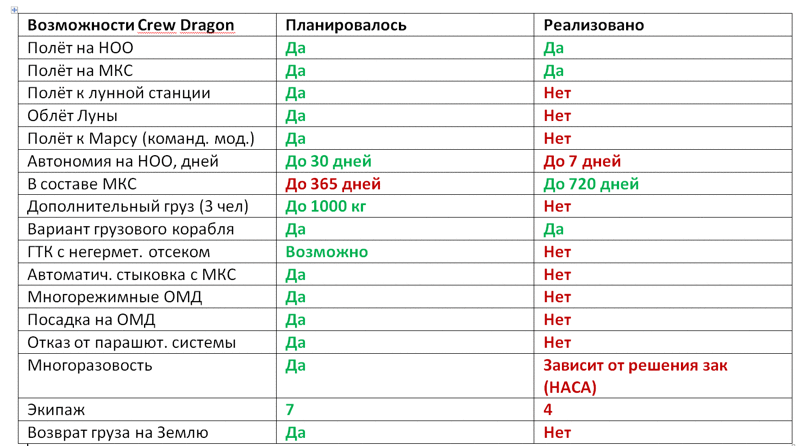 О первом пилотируемом полёте Crew Dragon