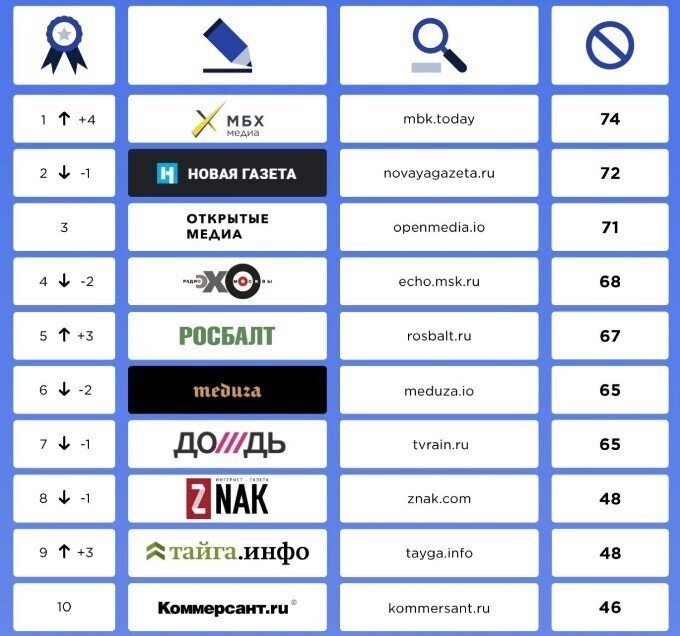 Новый рейтинг антироссийских СМИ от Федерального агентства новостей