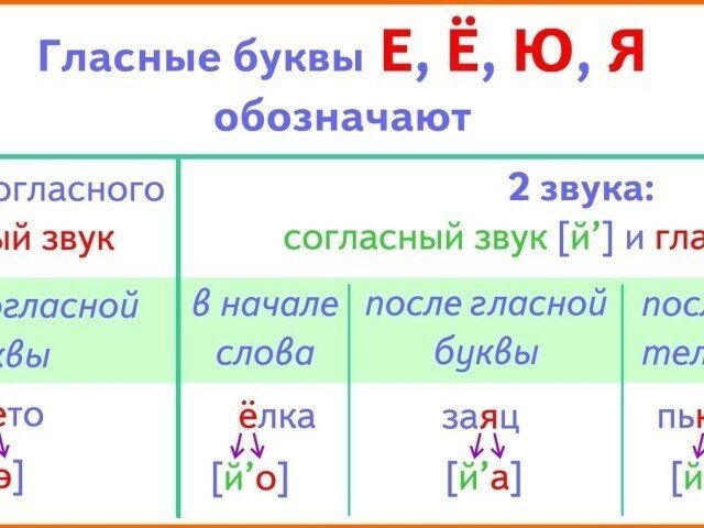 В каких словах звуков больше, чем букв в русском языке: список слов