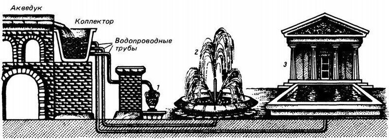 Водопроводы Древнего Рима