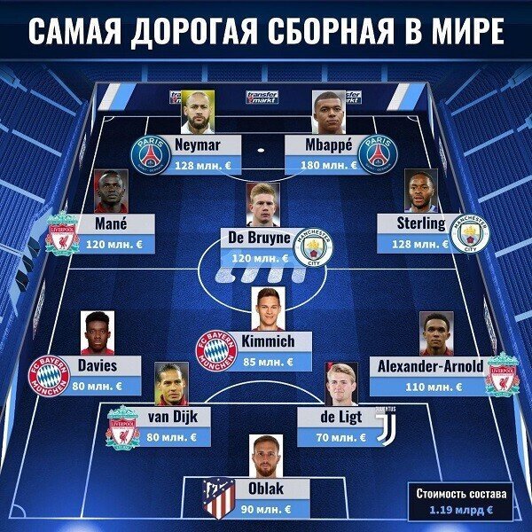 Transfermarkt опубликовал символическую сборную самых дорогих игроков мира