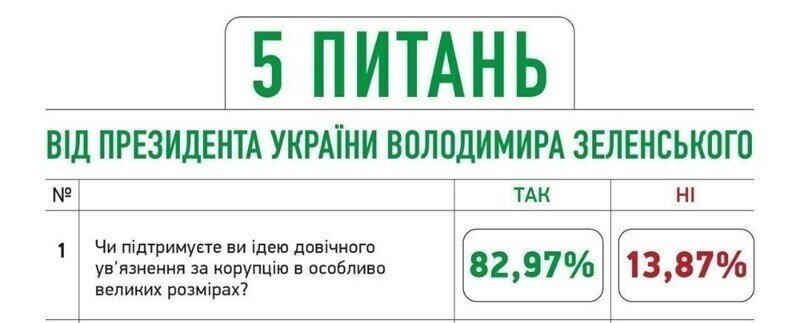 Стали известны результаты так называемого опроса Зеленского