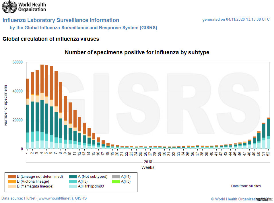 Данные Всемирной организации здравоохранения по гриппу за 2018 - 2020 годы (h...