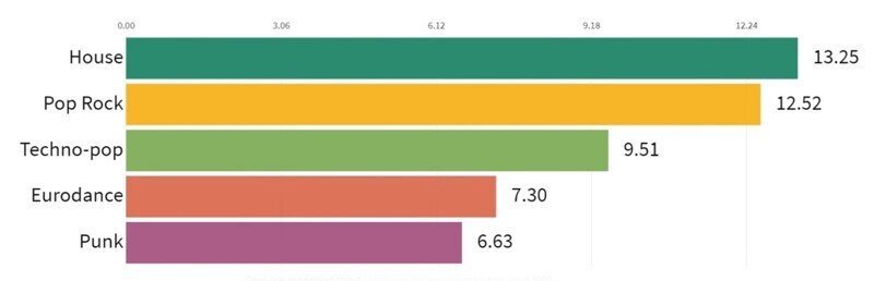 Самые популярные жанры музыки с 1990 года по 2020 год