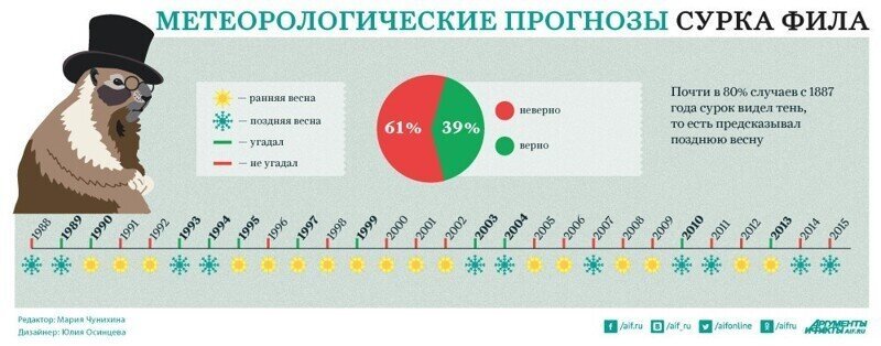 Почему в День сурка становится ясно, когда придёт весна?