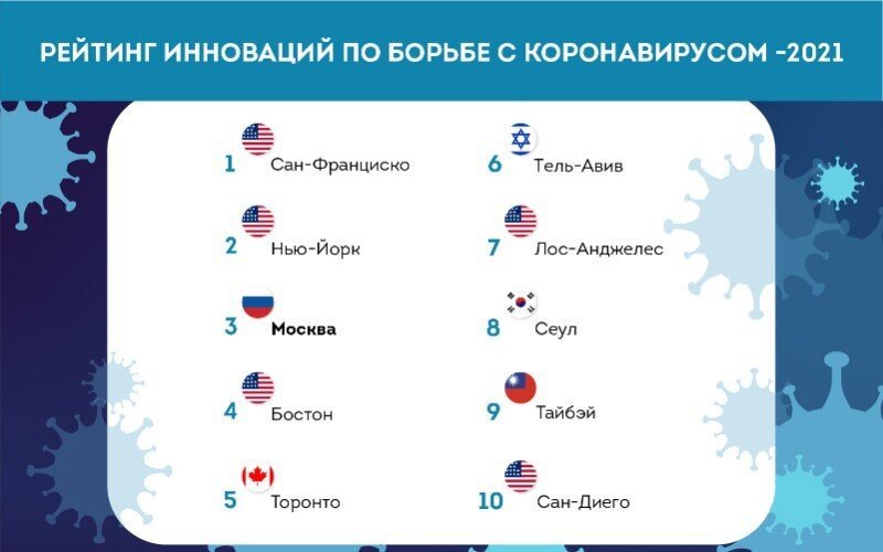 Москва вошла в ТОП-3 рейтинга инноваций по борьбе с COVID-19