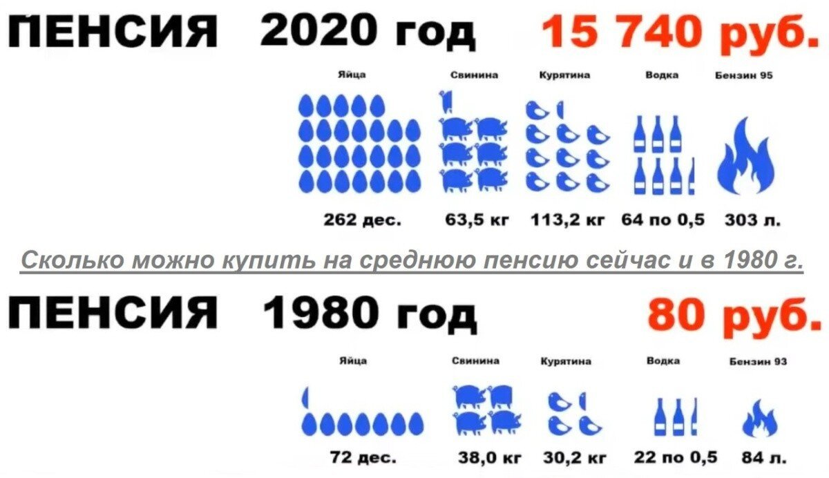 Сравнение пенсий в России и СССР