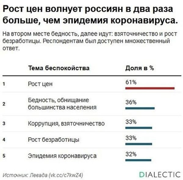 Рост цен волнует россиян в два раза больше, чем эпидемия коронавируса