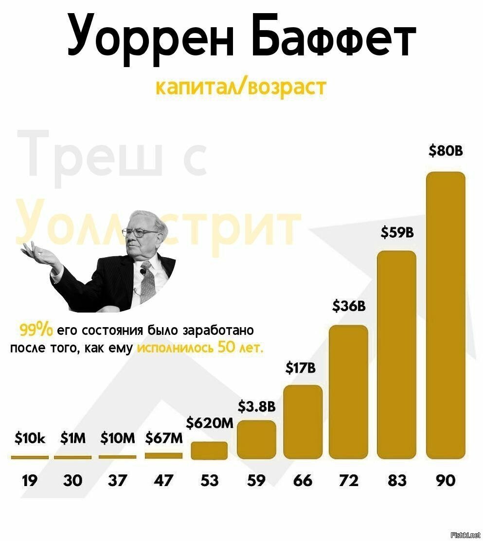 Основное свое состояние заработал после 50лет)))