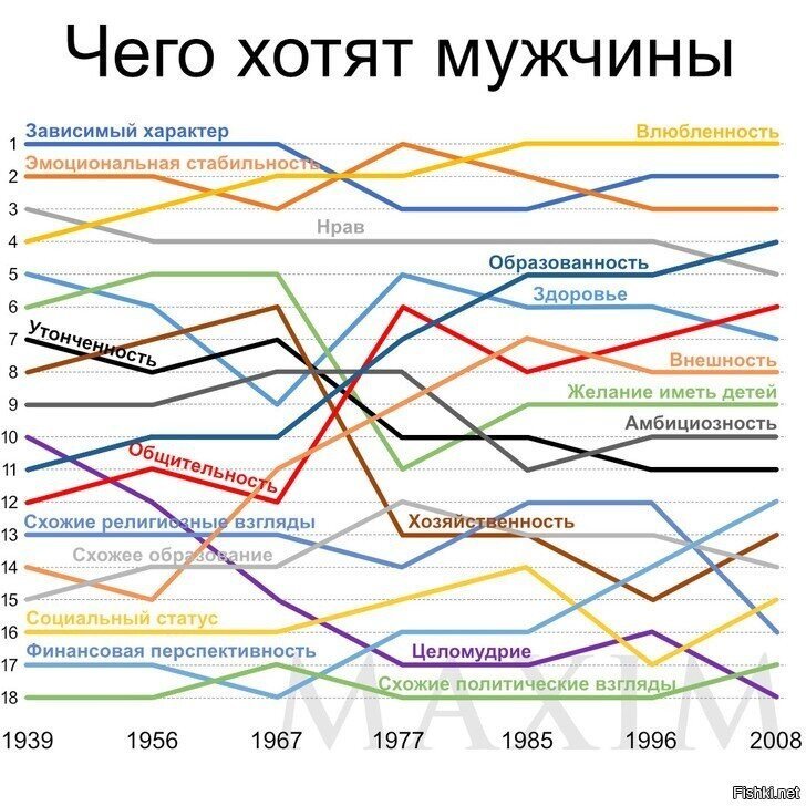 MAXIM: Как менялись требования женщин к мужчинам и мужчин к женщинам на протя...