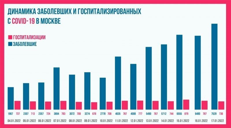 Оперштаб: несмотря на рост заболеваемости уровень госпитализаций в Москве практически не изменился