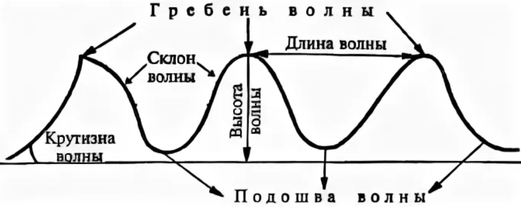 Из чего состоит радиоволна?